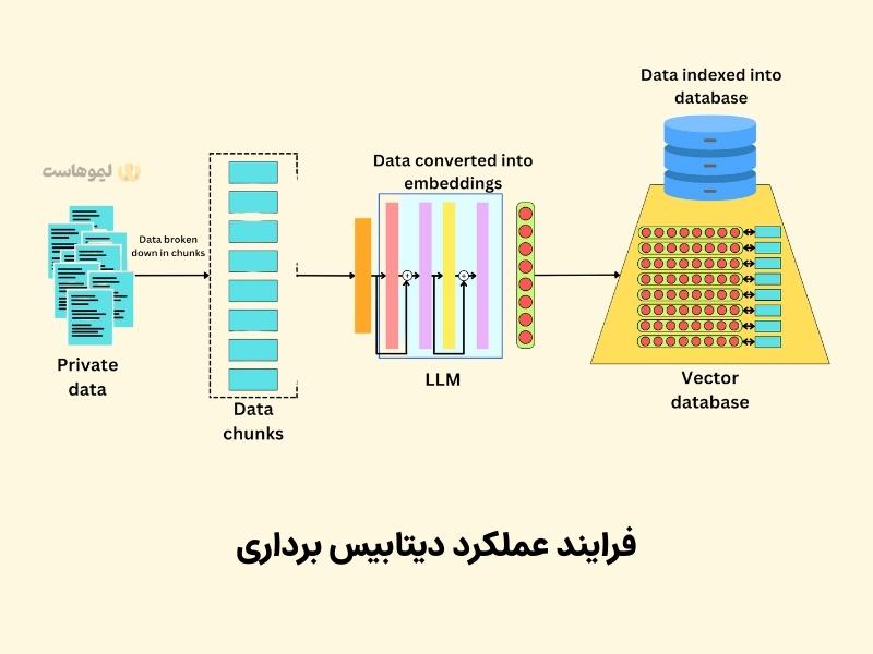 نحوه عملکرد دیتابیس برداری چگونه است