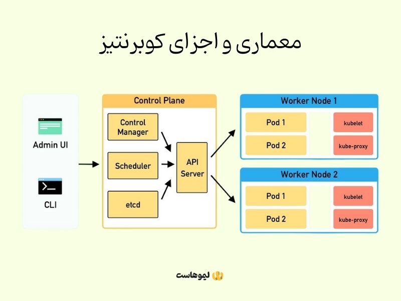 معماری و اجزای کوبرنتیز