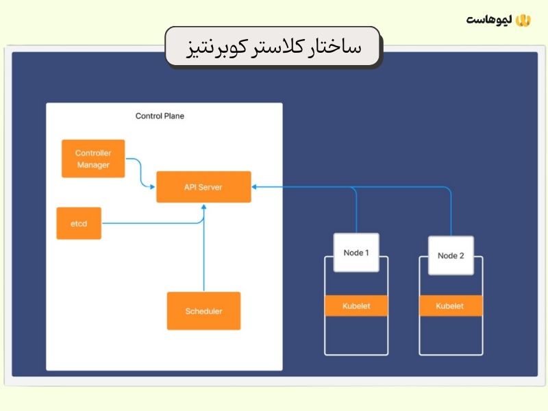 ساختار کلاستر کوبرنتیز