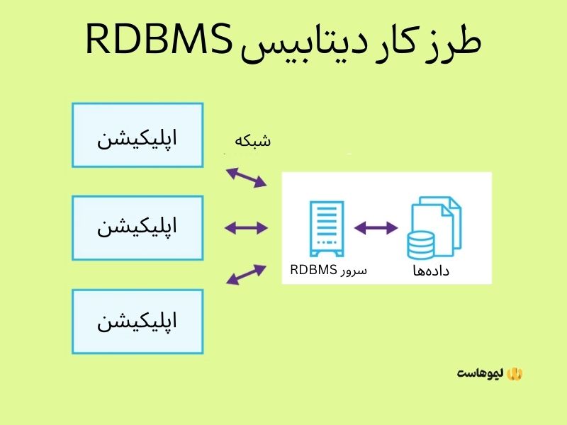 طرز کار rdbms