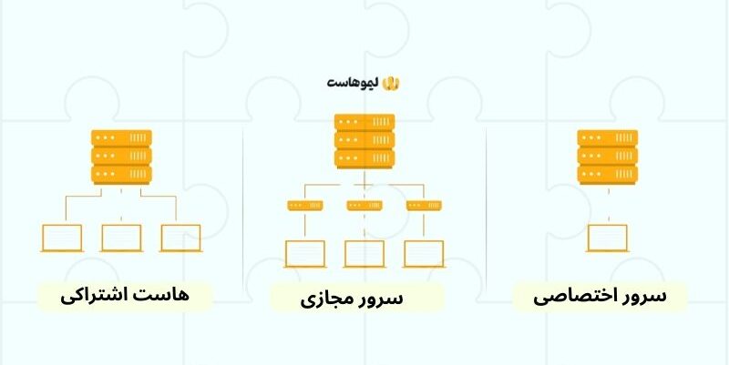 مقایسه سرور مجازی، اختصاصی و هاست اشتراکی