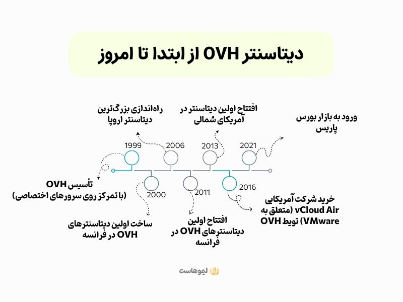 تاریخچه دیتاسنتر OVH