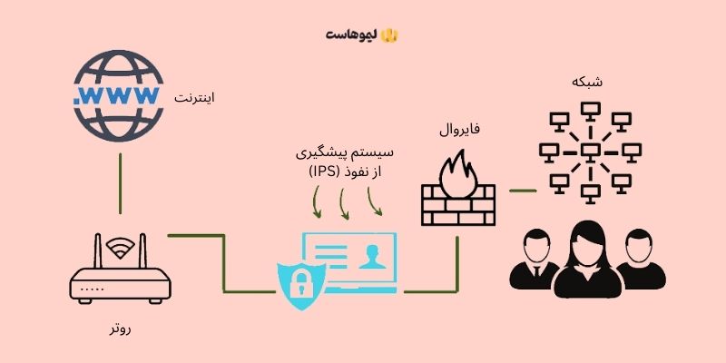 طرز کار ips چیست