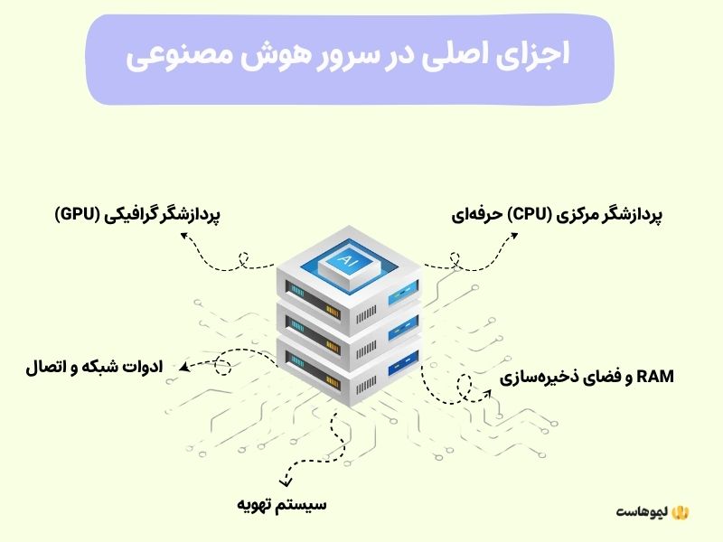 اجزای مهم در سرورهای AI
