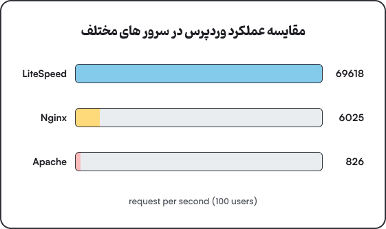 مقایسه عملکرد هاست وردپرس در وب‌سرورهای مختلف