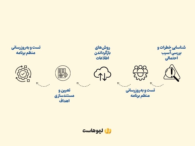 برنامه بازیابی پس از بحران شامل چه بخش‌هایی است؟