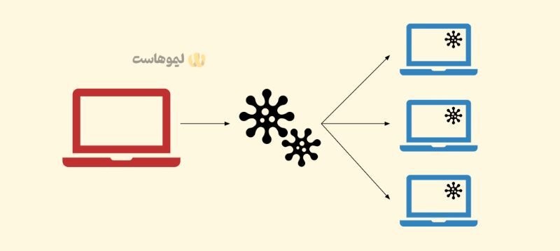 حملات جاسوس‌افزارها از طریق بات نت