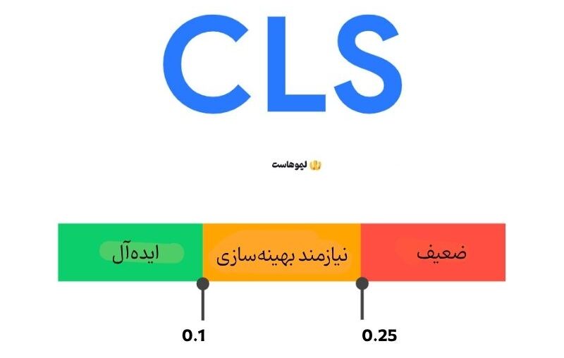 CLS (Cumulative Layout Shift)