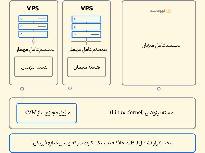 معماری و عملکرد KVM