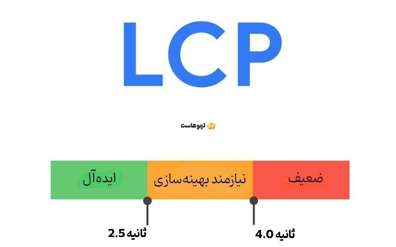 LCP (Largest Contentful Paint)