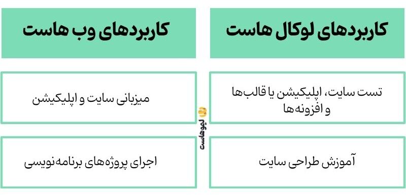 تفاوت لوکال هاست و وب هاست از نظر کاربرد