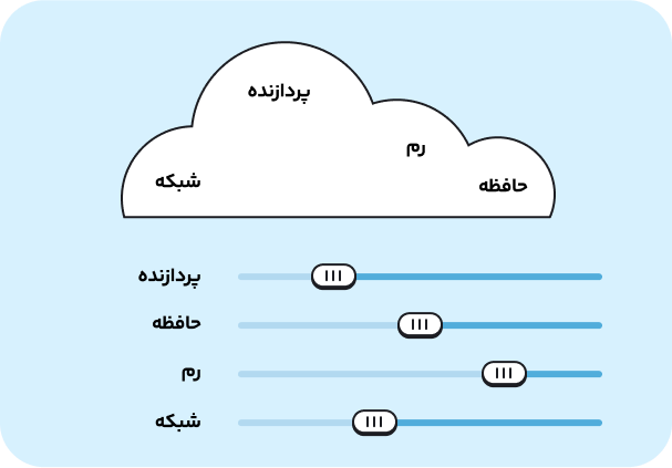 هاست ابری از نظر مقیاس‌پذیری