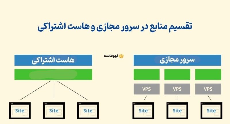 فرق هاست اشتراکی با سرور مجازی از نظر منابع سخت‌افزاری