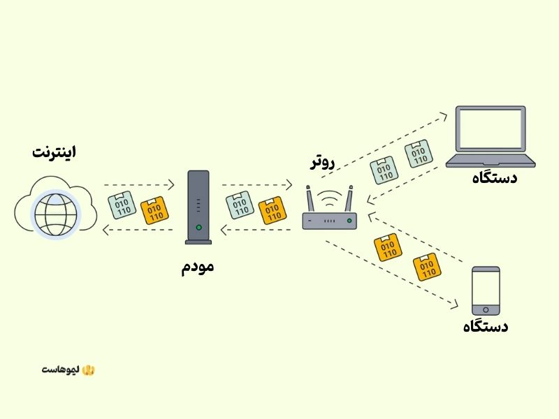 نحوه کار روتر