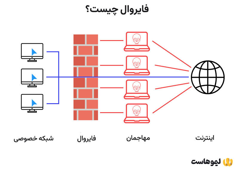 اصطلاحات شبکه: فایروال 
