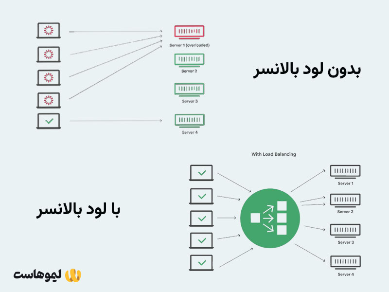 اثر لود بالانسر