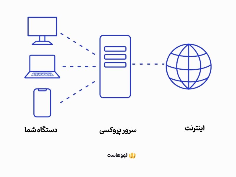 پروکسی چیست