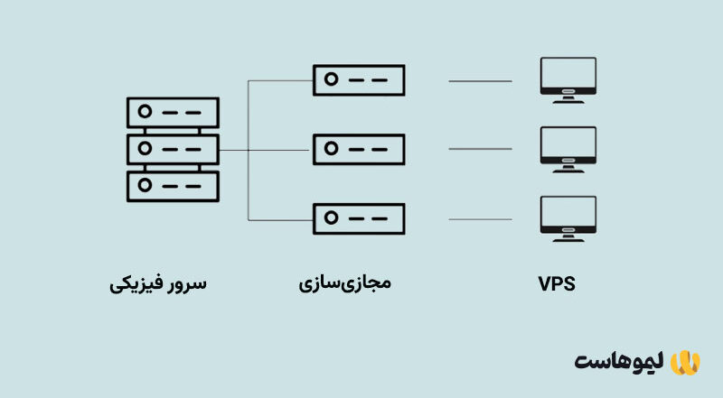 VPS چیست