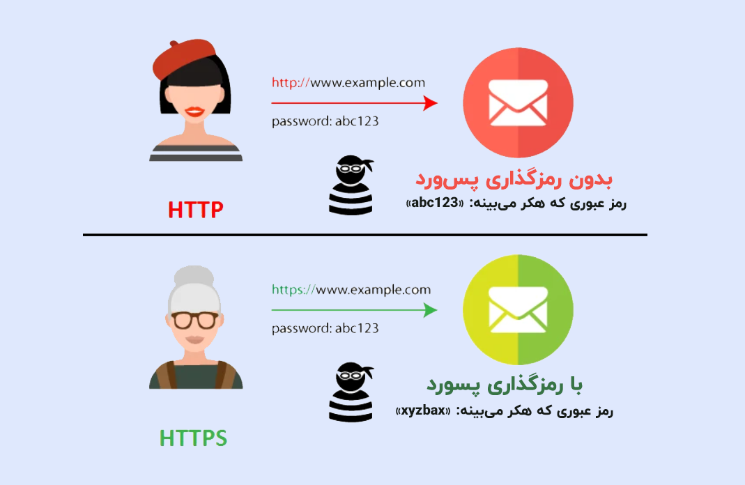 تفاوت HTTP با پروتکل امن SSL در چیست