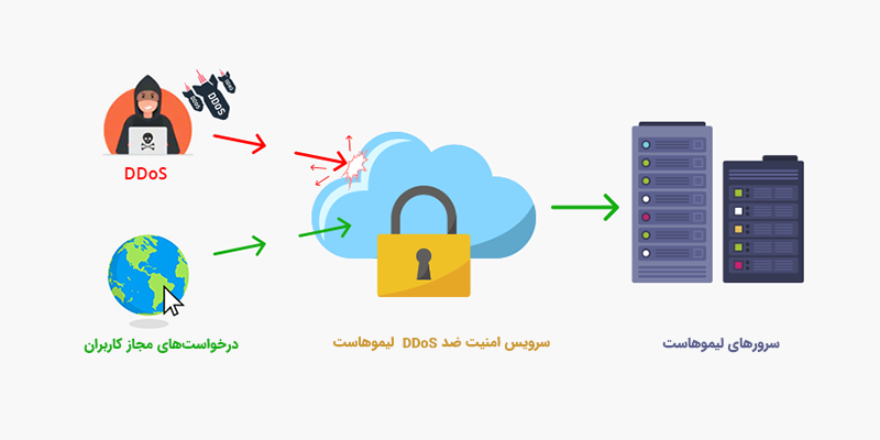 سرویس امنیت DDOS-Protection در لیموهاست